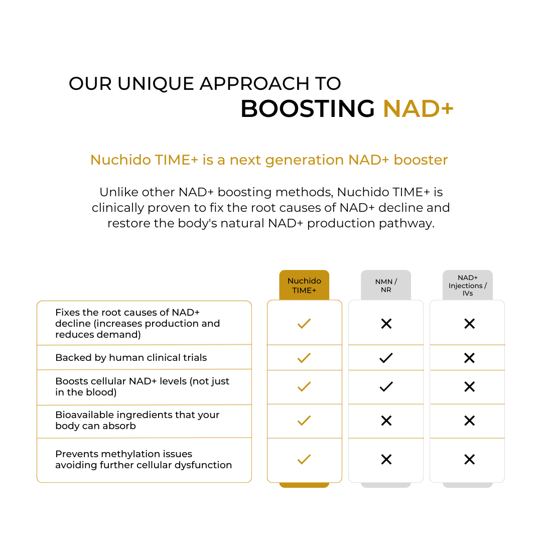 Nuchido TIME+ (90 day SUBSCRIPTION)